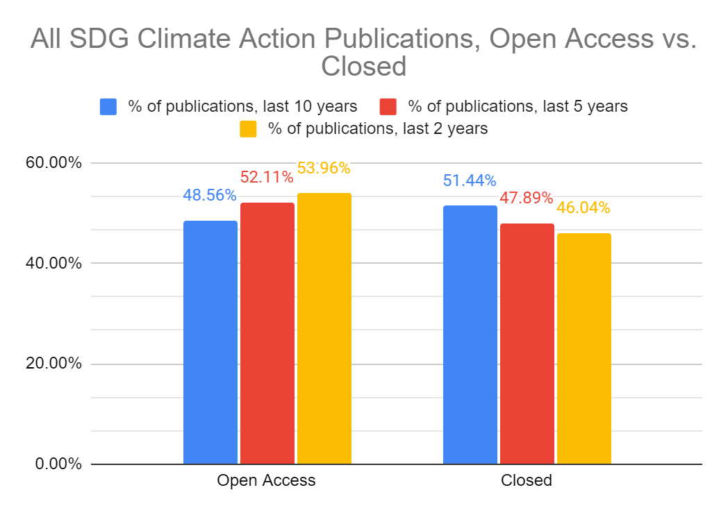 Image showing all SDG Climate Action Publications Open Access Vs Closed Access