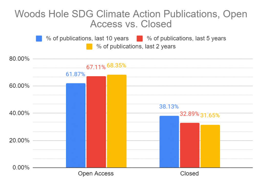 Graph showing Percentage of Open Access Publications in the last few years